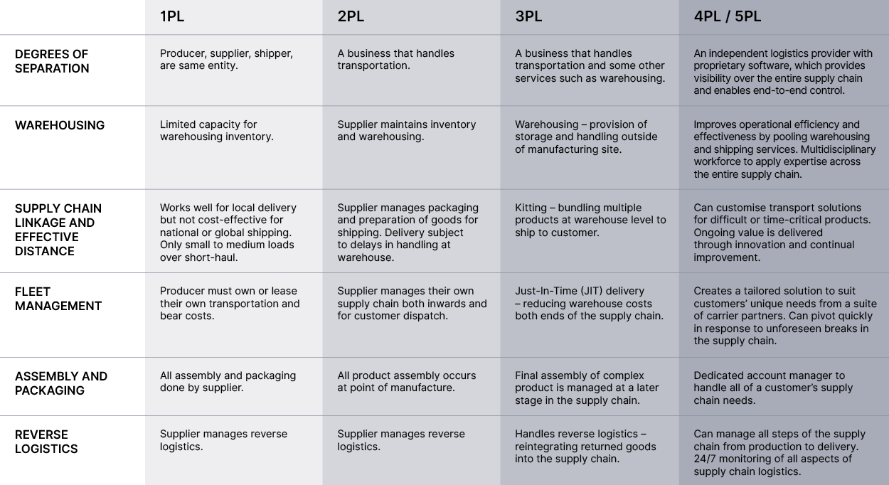4 PL as distinct from a 1 PL TABLE